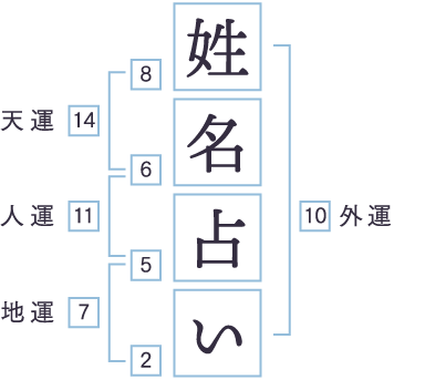 姓名占い